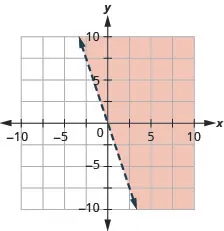 The graph shows the x y-coordinate plane. The x- and y-axes each run from negative 10 to 10. The line y equals negative 3 x is plotted as a dashed arrow extending from the top left toward the bottom right. The region to the right of the line is shaded.