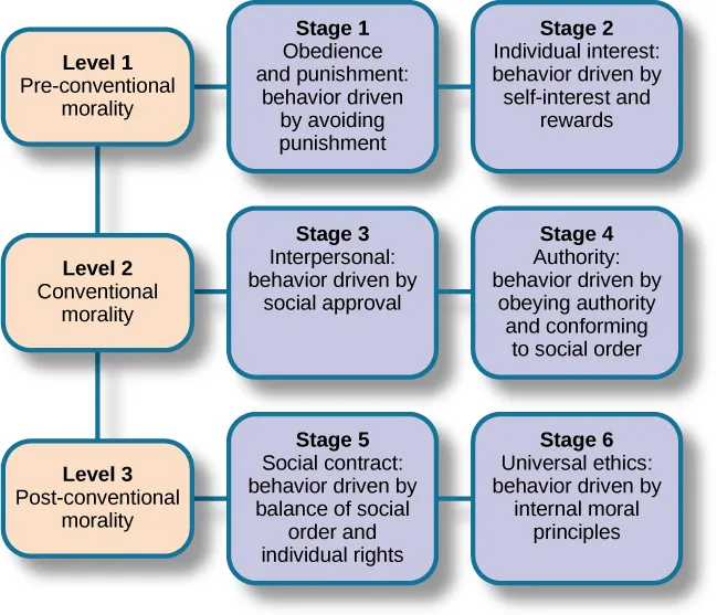 Nine boxes are arranged in rows and columns of three. The top left box contains “Level 1, Pre-conventional Morality.” A line connects this box with another box to the right containing “Stage 1, Obedience and punishment: behavior driven by avoiding punishment.” To the right is another box connected by a line containing “Stage 2, Individual interest: behavior driven by self-interest and rewards.” The middle left box contains “Level 2, Conventional Morality.” A line connects this box with another box to the right containing “Stage 3, Interpersonal: behavior driven by social approval.” To the right is another box connected by a line containing “Stage 4, Authority: behavior driven by obeying authority and conforming to social order.” The lower left box contains “Level 3, Post-conventional Morality.” A line connects this box with another box to the right containing “Stage 5, Social contract: behavior driven by balance of social order and individual rights.” To the right is another box connected by a line containing “Stage 6, Universal ethics: behavior driven by internal moral principles.”