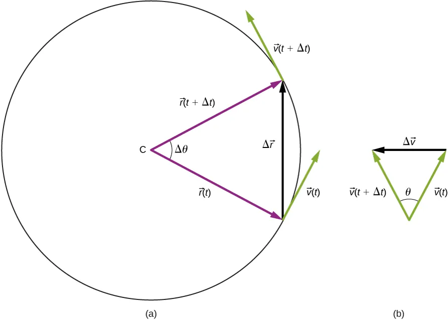 Rysunek a przedstawia okrąg o środku w punkcie C. Widzimy dwa wektory wodzące r w funkcji t oraz r w funkcji t plus Delta t, kąt pomiędzy nimi to Delta theta, a wektor Delta r łączy końce dwóch wektorów wodzących (tworzą trójkąt równoramienny). Do końców wektorów wodzących zaczepione są wektory prędkości, styczne do okręgu i oba zwrócone przeciwnie do ruchu wskazówek zegara: wektor v od t jest zaczepiony w końcu wektora r od t, wektor v od t plus Delta t jest zaczepiony w końcu wektora r od t plus Delta t. Rysunek b przedstawia wektory prędkości z rysunku a, ale zaczepione we wspólnym początku i wektor Delta v skierowany od końca wektora v od t do końca wektora v od t plus Delta v. Kąt pomiędzy wektorami v jest także Delta theta.