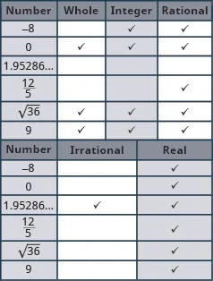 The table has seven rows and six columns. The first row is a header row that labels each column. The first column is labeled “Number”, the second column “Whole”, the third “Integer”, the fourth “Rational” the fifth “Irrational” and the sixth “Real”. Each row has a number in the “Number” column then an x in each column that corresponds to the type of number it is. The second row has the number negative 8 in the “Number” column and an x marked in the “Integer”, “Rational” and “Real” columns. The third row has the number 0 in the “Number” column and an x marked in the “Whole”, “Integer”, “Rational” and “Real” columns. The fourth row has the number 1.95286 followed by and ellipsis in the “Number” column and an x marked in the “Irrational” and “Real” columns. The fifth row has the number 12 fifths in the “Number” column and an x marked in the “Rational” and “Real” columns. The sixth row has the number square root of 36 in the “Number” column and an x marked in the “Whole”, “Integer”, “Rational” and “Real” columns. The last row has the number 9 in the “Number” column and an x marked in the “Whole”, “Integer”, “Rational” and “Real” columns.