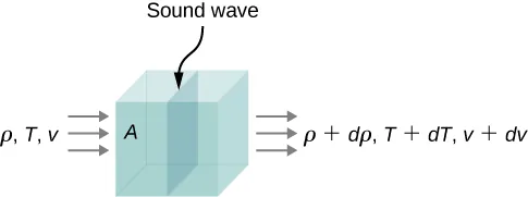 Picture is a schematic drawing of a sound wave moving through a volume of fluid. The density, temperature, and velocity of the fluid change from one side to the other.