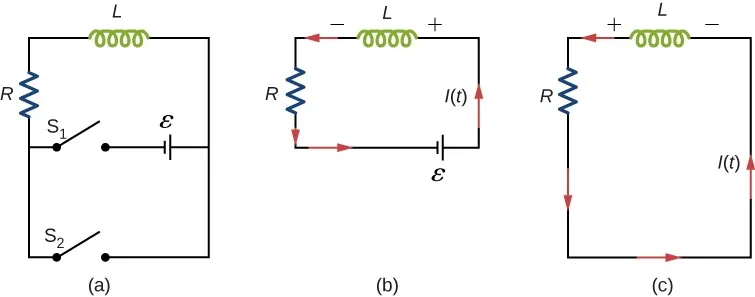 La figura a muestra un resistor R y un inductor L conectados en serie con dos interruptores que están en paralelo. Ambos interruptores están actualmente abiertos. El interruptor de cierre S1 conectaría R y L en serie con una batería, cuyo terminal positivo está hacia L. El interruptor de cierre S2 formaría un bucle cerrado de R y L, sin la batería. La figura b muestra un circuito cerrado con R, L y la batería en serie. El lado de L hacia la batería, está en potencial positivo. La corriente circula desde el extremo positivo de L, a través de él, hasta el extremo negativo. La figura c muestra a R y L conectados en serie. El potencial en L se invierte, pero la corriente fluye en la misma dirección que en la figura b.
