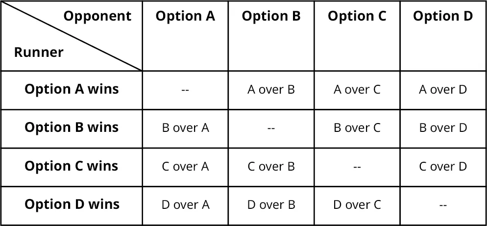A table of candidates shows the comparison between four options Option A, Option B, Option C, and Option D. The data given in the table are as follows. The table shows four rows and five columns. The column headers are Runner and Opponent, Option A, Option B, Option C, and Option D. Column one shows Option A wins, Option B wins, Option C wins, and Option D wins. Column two shows Nil, B over A, C over A, and D over A. Column three shows A over B, Nil, C over B, and D over B. Column four shows A over C, B over C, Nil, and D over C. Column five shows A over D, B over D, C over D, and Nil.