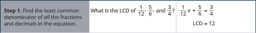 Step 1 is to find the least common denominator of all the fractions and decimals in the equation, one-twelfth x plus five-sixth is equal to three-fourths. What is the L C D of one-twelfth, five-sixths, and three-fourths? The L C D is equal to 12.