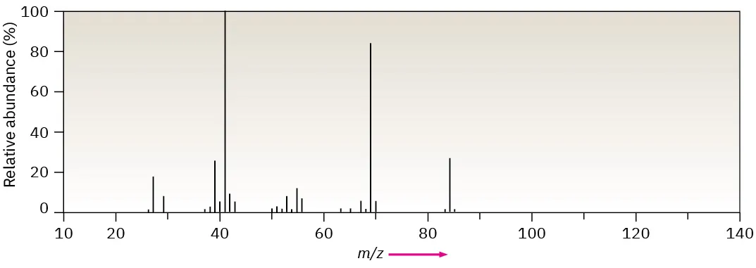 A mass spectrum with a base peak at m / z 41 and a molecular ion at m / z 84.