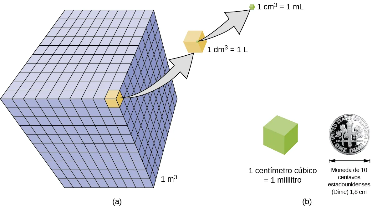 La figura A muestra un gran cubo, que tiene un volumen de 1 metro cúbico. Este cubo más grande está formado por muchos cubos más pequeños en un patrón de 10 por 10. Cada uno de estos cubos más pequeños tiene un volumen de 1 decímetro cúbico o un litro. Cada uno de estos cubos más pequeños está formado, a su vez, por muchos cubos diminutos. Cada uno de estos diminutos cubos tiene un volumen de 1 centímetro cúbico, es decir, un mililitro. Un cubo de un centímetro cúbico tiene aproximadamente la misma anchura que una moneda de diez centavos, que tiene una anchura de 1,8 centímetros.
