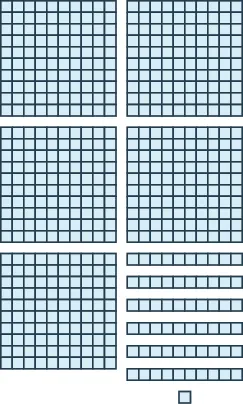 An image consisting of three items. The first item is five squares of 100 blocks each, 10 blocks wide and 10 blocks tall. The second item is six horizontal rods containing 10 blocks each. The third item is 1 individual block.