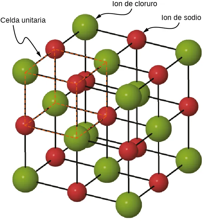 La estructura cristalina del cloruro de sodio es una red cuadrada, en cuyas intersecciones se alternan iones de sodio (representados como esferas verdes más grandes) y de cloro (representados como esferas rojas más pequeñas). Una celda unitaria se identifica como uno de los cubos que componen la red.