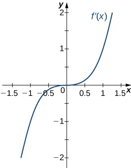 The function f’(x) is graphed. The function resembles the graph of x3: that is, it starts negative and crosses the x axis at the origin. Then it continues increasing.