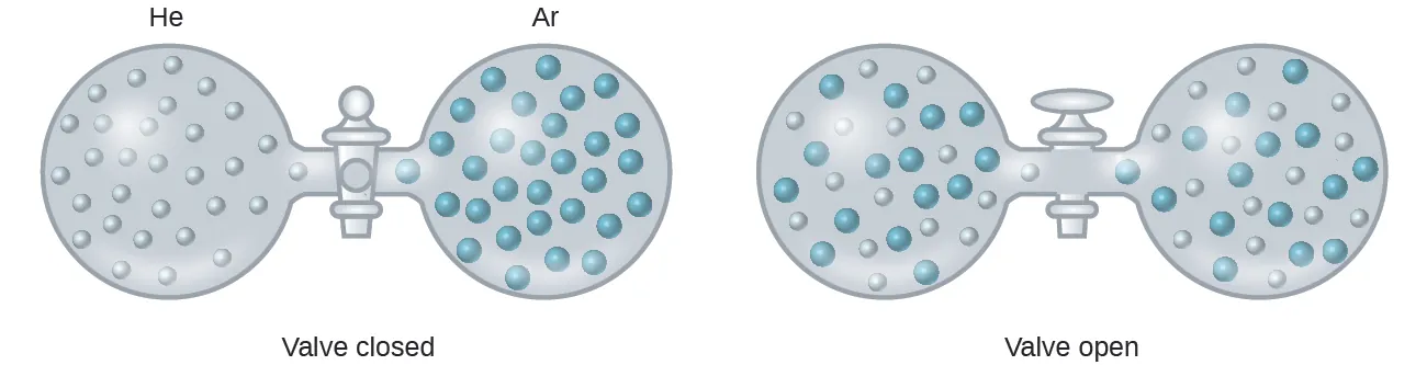 Two figures are shown. The first contains two spherical containers joined by a closed stopcock. The container to the left is labeled H e. It holds about thirty evenly dispersed, small, light blue spheres. The container on the right is labeled A r and contains about thirty slightly larger blue-green spheres. The second, similar figure has an open stopcock between the two spherical containers. The light blue and green spheres are evenly dispersed and present in both containers.