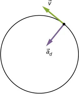 Rysunek przedstawia okrąg i zaznaczony na fioletowo wektor a z indeksem dolnym d skierowanym od punktu na okręgu do środka okręgu wzdłuż promienia oraz z wektor v styczny do okręgu, zaznaczony na zielono.