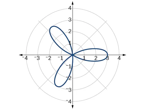 Graph of rose curve r=3cos(3theta). Three petals equally spaced from origin. 
