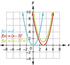 This figure shows 3 upward-opening parabolas on the x y-coordinate plane. One is the graph of f of x equals x squared and has a vertex of (0, 0). Other points on the curve are located at (negative 1, 1) and (1, 1). Then, the original function is moved 3 units to the right to produce f of x equals the quantity of x minus 3 squared. The final curve is produced by moving up 1 unit to produce f of x equals the quantity of x minus 3squared plus 1.