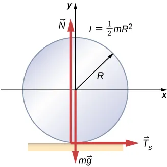 Pokazano siły działające na walec na powierzchni poziomej. Promień walca wynosi R a jego moment bezwładności połowa m R do kwadratu. Siła m g działa na środek walca i jest skierowana w dół. Siła N jest skierowana w górę i działa na punkt kontaktu walca z powierzchnią. Siła f sub s skierowana jest w prawo i również działa na punkt kontaktu walca z powierzchnią.