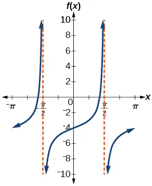 A graph of a tangent function over two periods. Graphed from -pi to pi, with asymptotes at -pi/2 and pi/2.