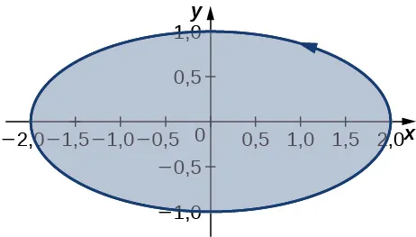 Un óvalo horizontal orientado en sentido contrario a las agujas del reloj con vértices en (-2,0), (0,-1), (2,0) y (0,1). La región que encierra está sombreada.