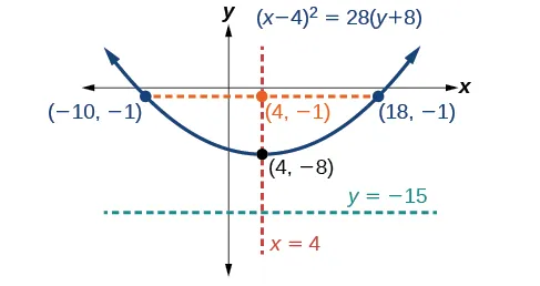 This is the graph labeled (x minus 4)squared = 28 times (y + 8), a vertical parabola opening upward with Vertex (4, negative 8), Focus (4, negative 1), and Directrix y = negative 15. The Latus Rectum is shown, a horizontal line passing through the Focus and terminating on the parabola at (negative 10, negative 1) and (18, negative 1). The Axis of Symmetry, the vertical line x = 4, is also shown, passing through the Vertex and the Focus.