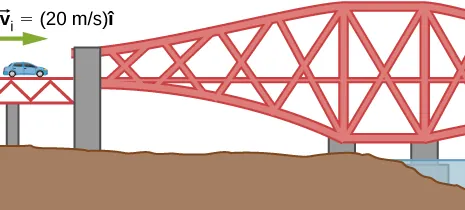 A drawing of a car on a bridge. The car is labeled as having velocity v sub i equals 20 meters per second i hat to the right.