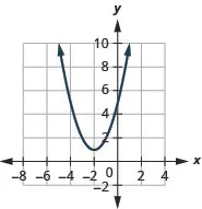 This figure shows an upward-opening parabolas on the x y-coordinate plane. It has a vertex of (negative 2, 1) and other points (negative 4, 5) and (0, 5).