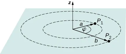 The figure shows two points P subscript 1 and P subscript 2 at distances a and b from the origin and having an angle phi between them.