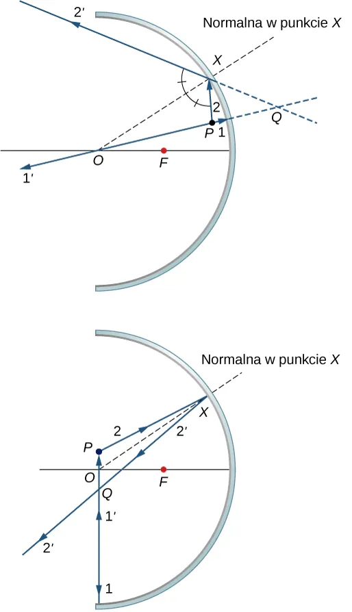 Figura d przedstawia zwierciadło wklęsłe. Punkt P leży powyżej osi, bliżej zwierciadła niż jego ogniska F. Promień 1 wychodzi z punktu P i pada na zwierciadło. Promień odbity 1 prim powraca wzdłuż tej samej linii jako promień 1 i przecina oś optyczną w punkcie O. Promień 2 wychodzi z punktu P i pada na zwierciadło w punkcie X. Promień odbity jest opisany jako 2 prim. Przedłużenie 1 prim i 2 prim przecinają się w punkcie Q za zwierciadłem. Kąt utworzony przez promień 2 i 2 prim jest przedzielony na pół przez OX. Figura e przedstawia zwierciadło wklęsłe. Punkt P leży dalej od zwierciadła niż punkt F. Promień 1 wychodzący z punktu P pada na zwierciadło. Promień odbity 1 prim wraca wzdłuż tej samej linii co promień 1 i przecina oś optyczną w punkcie O. Promień 2 wychodzi z punktu P i pada na zwierciadło w punkcie X. Promień odbity jest opisany jako 2 prim. Promień 1 prim i 2 prim przecinają się w punkcie Q przed ogniskiem. Kąt utworzony przez promienie 2 i 2 prim jest podzielony na pół przez OX.