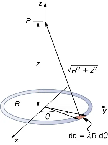 La figura muestra un anillo de carga situado en el plano xy con su centro en el origen. El punto P está situado en el eje z a una distancia z del origen.