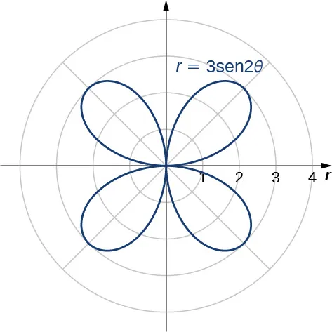 Una rosa de cuatro pétalos con la extensión más lejana 3 del origen en π/4, 3π/4, 5π/4 y 7π/4.