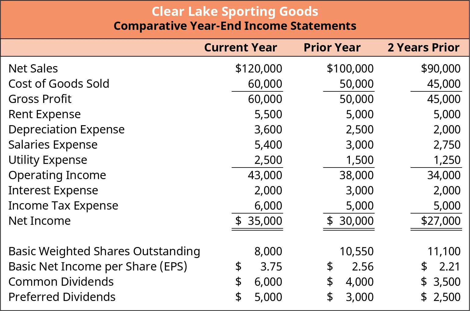 A financial statement for Clear Lake Sporting Goods shows comparative year-end income statements, comparing the current year, the prior year, and 2 years prior. Respectively, net sales is $120,000, $100,000 and $90,000. Cost of goods sold and gross profit are $60,000, $50,000 and $45,000. Rent expense for the current year is $5,500; for the other two years rent is $5,000. Depreciation expense is $3,600, $2,500 and $2,000. Salaries expense is $5,400, $3,000 and $2,750. Utility expense is $2,500, $1,500 and $1,250. Operating Income is $43,000, $38,000 and $34,000. Interest expense is $2,000, $3,000 and $2,000. Income tax expense is $6,000, $5,000 and $5,000. Net income is $35,000, $30,000 and $27,000. The Basic weighted shares outstanding is 8,000, 10,550 and 11,100. Basic net income per share (EPS) is $3.75, $2.56 and $2.21. Common dividends is $6,000, $4,000 and $3,500. Preferred dividends is $5,000, $3,000 and $2,500.