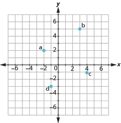 The graph shows the x y-coordinate plane. The axes run from -7 to 7. “a” is plotted at -2, 2, “b” at 3, 5, “c” at 4,-1, and “d” at -1,3.