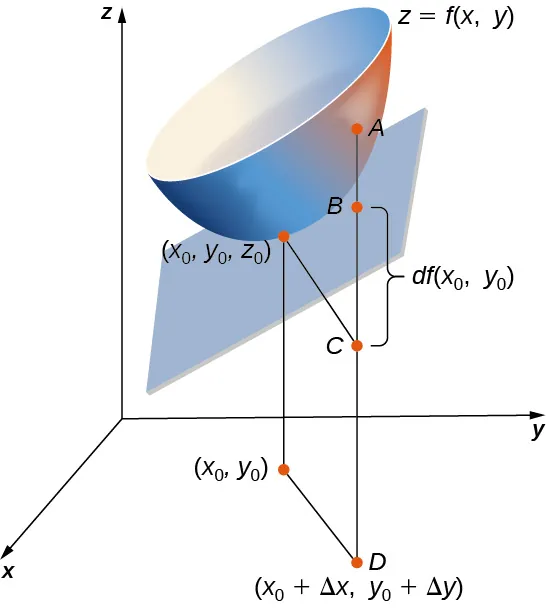 Una superficie en el plano xyz se marca como z = f(x, y). Esta superficie tiene un plano tangente en (x0, y0, z0), con el punto correspondiente (x0, y0) marcado en el plano xy. También está marcado en el plano xy el punto (x0 + Δx, y0 + Δy). Desde este punto, se traza una línea hasta la superficie y se marcan tres puntos. El primer punto es C, que es (x0 + Δx, y0 + Δy, z0), luego está B, que está en el plano tangente, y luego está A, que está en la superficie. La distancia entre B y C se marca con df(x0, y0).