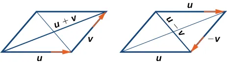 Showing vector addition and subtraction with parallelograms. For addition, the base is u, the side is v, the diagonal connecting the start of the base to the end of the side is u+v. For subtraction, thetop is u, the side is -v, and the diagonal connecting the start of the top to the end of the side is u-v.