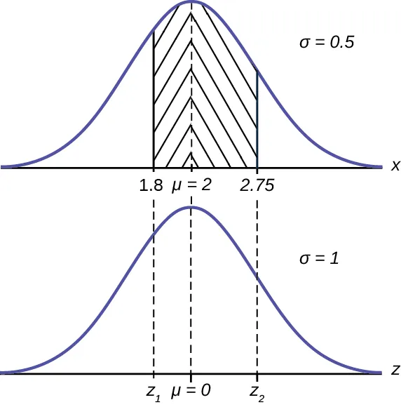 This is a normal distribution curve. The peak of the curve coincides with the point 2 on the horizontal axis. The values 1.8 and 2.75 are also labeled on the x-axis. Vertical lines extend from 1.8 and 2.75 to the curve. The area between the lines is shaded.