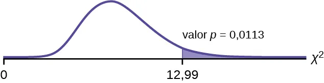 Curva de chi-cuadrado no simétrica con valores de 0 y 12,99 en el eje x que representa el estadístico de prueba del número de horas trabajadas por los voluntarios de diferentes tipos. Una línea vertical ascendente se extiende desde 12,99 hasta la curva y el área a la derecha de esta es igual al valor p.