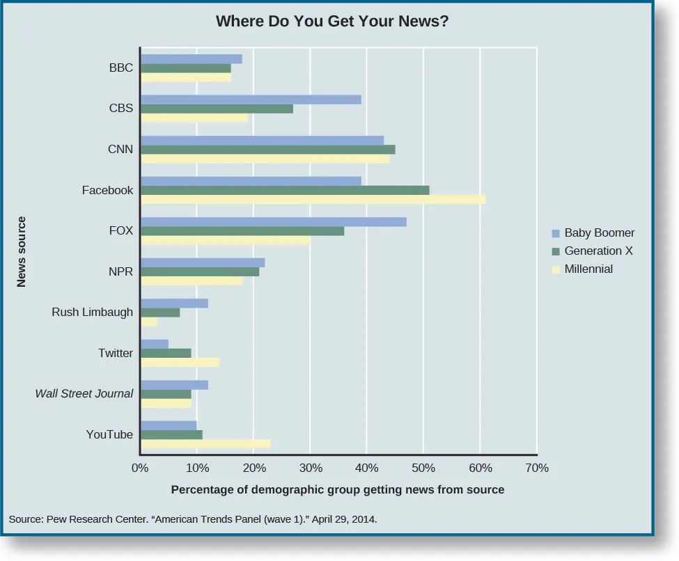 A graph titled “where do you get your news?”. The legend indicates three categories: “Baby Boomer”, “Generation X”, and “Millennial”. The x-axis of the graph is labeled “Percentage of demographic group getting news from source” and goes from 0% at the origin to 70%. The y-axis of the graph is labeled “News Source” and lists several sources. For “Youtube”, approximately 22% is shown for Millennials, approximately 11% is shown for Generation X, and approximately 10% is shown for Baby Boomers. For “Wall Street Journal”, approximately 9% is shown for Millennials, approximately 9% is shown for Generation X, and approximately 12% is shown for Baby Boomers. For “Twitter”, approximately 13% is shown for Millennials, approximately 9% is shown for Generation X, and approximately 5% is shown for Baby Boomers. For “Rush Limbaugh”, approximately 3% is shown for Millennials, approximately 7% is shown for Generation X, and approximately 12% is shown for Baby Boomers. For “NPR”, approximately 18% is shown for Millennials, approximately 21% is shown for Generation X, and approximately 22% is shown for Baby Boomers. For “FOX”, approximately 30% is shown for Millennials, approximately 36% is shown for Generation X, and approximately 47% is shown for Baby Boomers. For “Facebook”, approximately 61% is shown for Millennials, approximately 51% is shown for Generation X, and approximately 39% is shown for Baby Boomers. For “CNN”, approximately 44% is shown for Millennials, approximately 45% is shown for Generation X, and approximately 43% is shown for Baby Boomers. For “CBS”, approximately 19% is shown for Millennials, approximately 27% is shown for Generation X, and approximately 39% is shown for Baby Boomers. For “BBC”, approximately 16% is shown for Millennials, approximately 16% is shown for Generation X, and approximately 18% is shown for Baby Boomers. At the bottom of the graph, a source is cited: “Pew Research Center. “American Trends Panel (wave 1).” April 29, 2014.”.