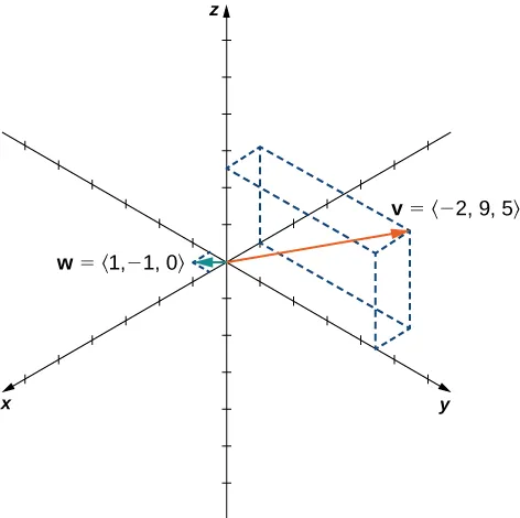 This figure is the 3-dimensional coordinate system. It has two vectors in standard position. The first vector is labeled “v = <-2, 9, 5>.” The second vector is labeled “w = <1, -1, 0>.”