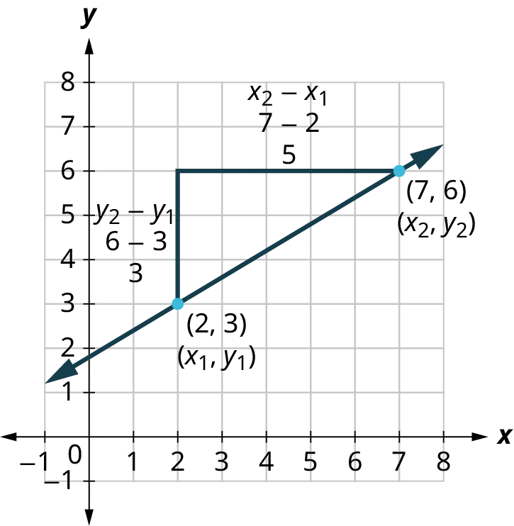A line is plotted on an x y coordinate plane. The x and y axes range from negative 1 to 8, in increments of 1. The line passes through the following points, (2, 3) and (7, 6). A slope of the line is drawn connecting the points, (2, 3), (2, 6), and (7, 6). The vertical length between the points, (2, 3) and (2, 6), is labeled y sub 2 minus y sub 1 equals 6 minus 3 equals 3. The horizontal length between the points, (2, 6) and (7, 6) is labeled x sub 2 minus x sub 1 equals 7 minus 2 equals 5. Note: all values are approximate.
