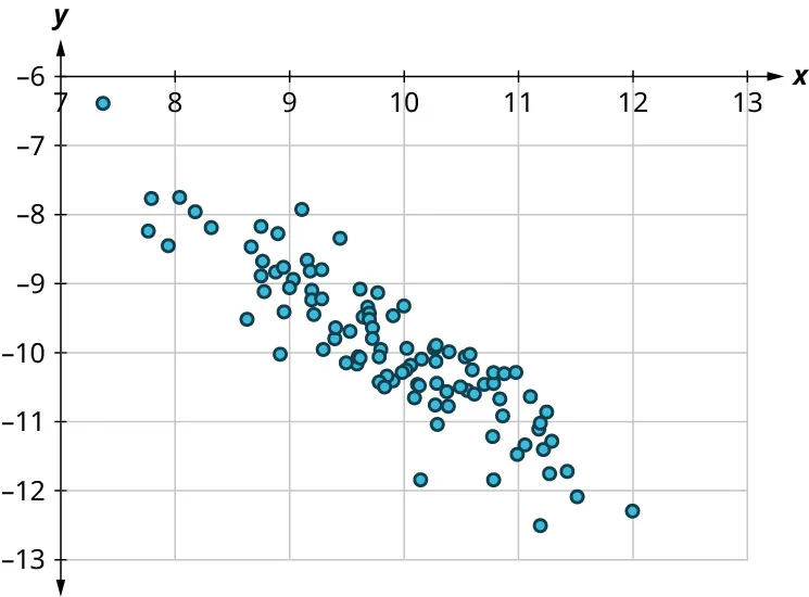  A scatter plot. The x-axis ranges from 7 to 13, in increments of 1. The y-axis ranges from negative 6 to negative 13, in increments of 1. The points are scattered in decreasing order. Some of the points are as follows: (8, negative 8), (9, negative 9), (10, negative 10), (11, negative 11), and (12, negative 12). Note: all values are approximate. 