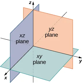 This figure is the first octant of a 3-dimensional coordinate system. Also, there are the x y-plane represented with a rectangle with the x and y axes on the plane. There is also the x z-plane on the x and z axes and the y z-plane on the y and z axes.