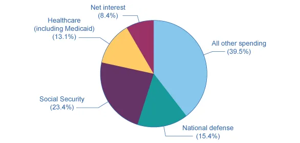 This is a pie chart showing the major components of U.S federal government spending. The biggest individual slice is Social Security, at 23.4 percent. Next is National defense at 15.4 percent, followed by Healthcare (including Medicaid) at 13.1 percent. The last individual category is Net Interest, at 8.4 percent. The largest category is the combination of all the remaining spending, All Other Spending, at 39.5 percent.