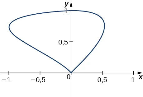 Una imagen de una curva en los cuadrantes 1 y 2. La curva comienza en el origen, se curva hacia arriba y hacia la derecha hasta aproximadamente (0,5, 0,8), se curva hacia la izquierda casi horizontalmente, pasa por (0,1), continúa hasta aproximadamente (–1, 0,7), y luego se curva hacia abajo y hacia la derecha hasta que llega al origen de nuevo.