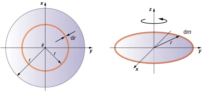 Rysunek przedstawia jednorodny krążek o promieniu r obracający się wokół osi Z przechodzącej przez jego środek. 