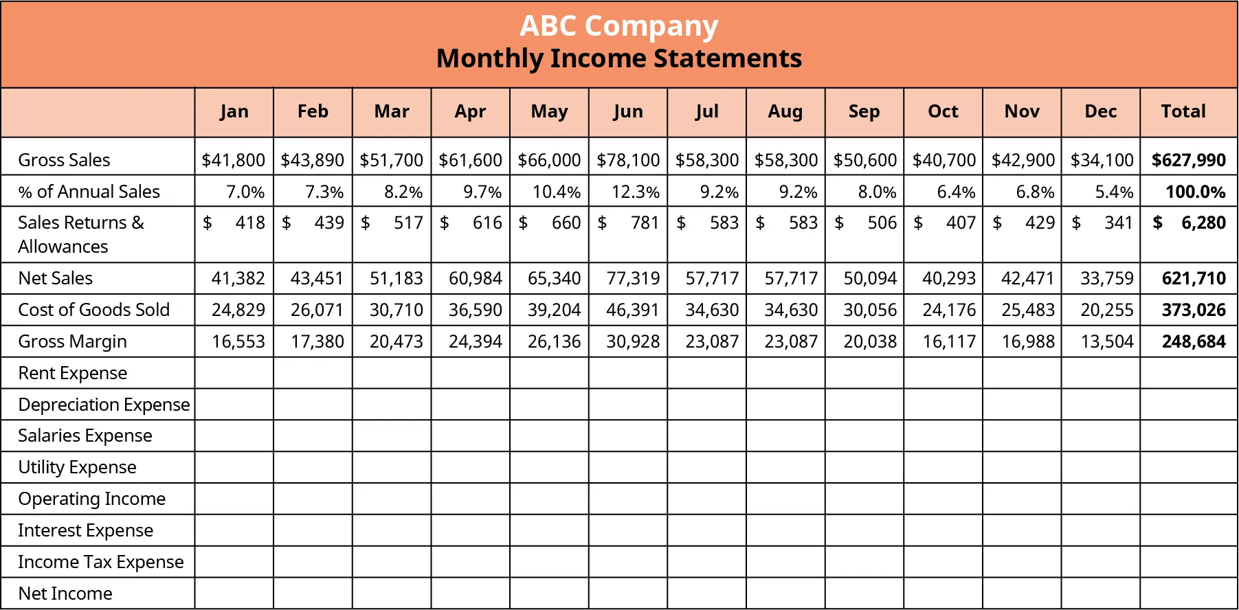 The monthly income statement of ABC company shows gross sales by month: January - $41,800; February - $43,890; March - $51,700; April - $61,600; May - $66,000; June - $78,100; July - $58,300; August - $58,300; September - $50,600; October - $40,700; November - $42,900; and December - $34,100.  The total sales for the year is $627,990. It also shows the % of annual sales by month: January – 7%; February – 7.3%; March – 8.2%; April – 9.7%; May – 10.4%; June – 12.3%; July – 9.2%; August – 9.2%; September – 8.0%; October – 6.4%; November – 6.8%; and December – 5.4%.  The total percentage for all of the months equals 100%. The sales returns and allowances by month are: January - $418; February - $439; March - $517; April - $616; May - $660; June - $781; July - $583; August - $583; September - $506; October - $407; November - $429; December - $341. The total sales returns and allowances for the year are $6,280. The net sales by month are: January - $41,382; February - $43451; March - $51,183; April - $60,984; May - $65,340; June - $77,319; July - $57,717; August - $57,717; September - $50,094; October - $40,293; November - $42,471; December - $33,759. The total net sales for the year are $621,710. The cost of goods sold by month are: January - $24,829; February - $26,071; March - $30,710; April - $36,590; May - $39,204; June - $46,391; July - $34,630; August - $34,630; September - $30,056; October - $24,176; November - $25,483; and December - $20,255. The total cost of goods sold for the year are $373,026. The gross margin by month are: January - $16,553; February - $17,380; March - $20,473; April - $24,394; May - $26,136; June - $30,928; July - $23,087; August - $23,087; September - $20,038; October - $16,117; November - $16,988; and December - $13,504. The total gross margin for the year is $248,684. There are blank cells for each month for rent expense, depreciation expense, salaries expense, utility expense, operating income, interest expense, income tax expense, and net income.