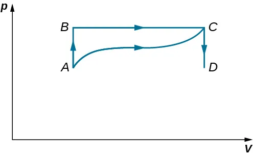 La figura es un trazado de presión, p, en el eje vertical como una función de volumen, V, en el eje horizontal. Se muestran cuatro puntos A, B, C y D. B está directamente encima de A, con el mismo volumen pero con p B mayor que p A. Asimismo, C está directamente encima de D, con el mismo volumen pero con p C mayor que p D. A y D están a la misma presión, con p D mayor que p A. B y C están a la misma presión, con p C mayor que p B. Se muestran cuatro trayectorias. Una trayectoria conecta desde A directamente hacia arriba hasta B. Una trayectoria conecta desde B horizontalmente hacia la derecha hasta C. Una trayectoria conecta desde C directamente hacia abajo hasta D. Y la última trayectoria conecta desde A hasta C con una curva algo ondulada que queda por encima de la presión A D y por debajo de la presión B C.