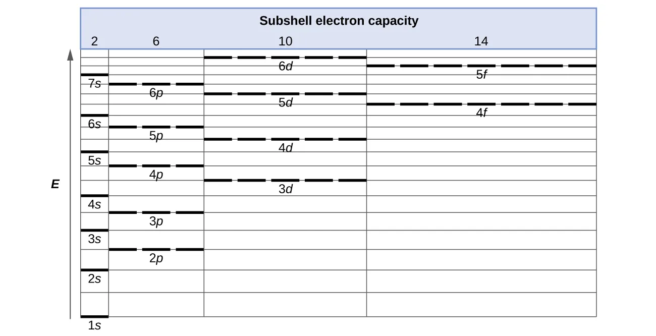 A table entitled, “Subshell electron capacity,” is shown. Along the left side of the table, an upward pointing arrow labeled, “E,” is drawn. The table includes three columns. The first column is narrow and is labeled, “2.” The second is slightly wider and is labeled, “6.” The third is slightly wider yet and is labeled, “10.” The fourth is the widest and is labeled, “14.” The first column begins at the very bottom with a horizontal line segment labeled “1 s.” Evenly spaced line segments continue up to 7 s near the top of the column. In the second column, a horizontal dashed line segment labeled, “2 p,” appears at a level between the 2 s and 3 s levels. Similarly 3 p appears at a level between 3 s and 4 s, 4 p appears just below 5 s, 5 p appears just below 6 s, and 6 p appears just below 7 s. In the third column, a dashed line labeled, “3 d,” appears just below the level of 4 p. Similarly, 4 d appears just below 5 p and 5 d appears just below 6 p. Six d however appears above the levels of both 6 p and 7 s. The far right column entries begin with a dashed line labeled, “4 f,” positioned at a level just below 5 d. Similarly, a second dashed line segment appears just below the level of 6 d, which is labeled, “5 f.”