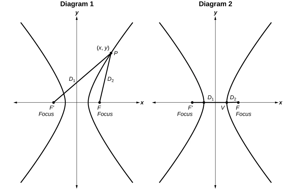 Side-by-side graphs of hyperbole.  In Diagram 1: The foci F’ and F are labeled and can be found a little in front of the opening of the hyperbola.  A point P at (x,y) on the right curve is labeled.  A line extends from the F’ focus to the point P labeled: D1.  A line extends from the F focus to the point P labeled: D2.  In Diagram 2:  The foci F’ and F are labeled and can be found a little in front of the opening of the hyperbola.  A point V is labeled at the vertex of the right hyperbola.  A line extends from the F’ focus to the point V labeled: D1.  A line extends from the F focus to the point V labeled: D2.
