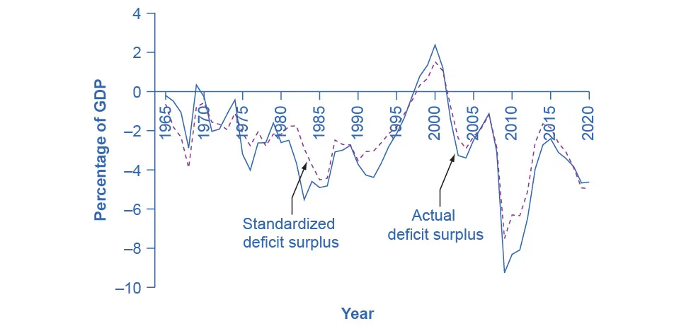 This graph illustrates two lines: the standardized deficit surplus and the actual deficit surplus, as percentages of GDP, changing over time. The y-axis measures the percentage of GDP, from –10 to 4, in increments of 2 percent. The x-axis shows years, from 1965 to 2020. Both lines follow nearly the exact same pattern, as both are rising and falling at roughly the same time. Each begins at around 0 percent of GDP in 1965, then in 1969 they decline to a nearly –4 percent of GDP standardized deficit surplus and –3 percent actual deficit surplus, both increasing back to around 0 percent in 1970, then both steadily decline to around –5 percent by the mid-1980s, then both increase to around 2 percent in 2000, then decrease again to around –3 percent in 2005, increase to around –1 percent in 2008, then the standardized deficit surplus decreases to –7 percent in 2009, and the actual decreases to –9 percent in 2009. Both increase to around –2 percent in 2015, then decrease to –5 percent in 2020.