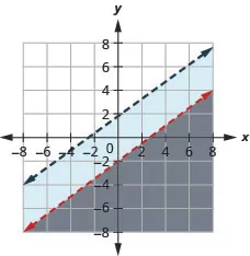 The figure shows the graph of the inequalities y less than three by fourth x minus two and minus three x plus four y less than seven. Two non intersecting lines, one in blue and the other in red, are shown. The solution area is shown in grey.