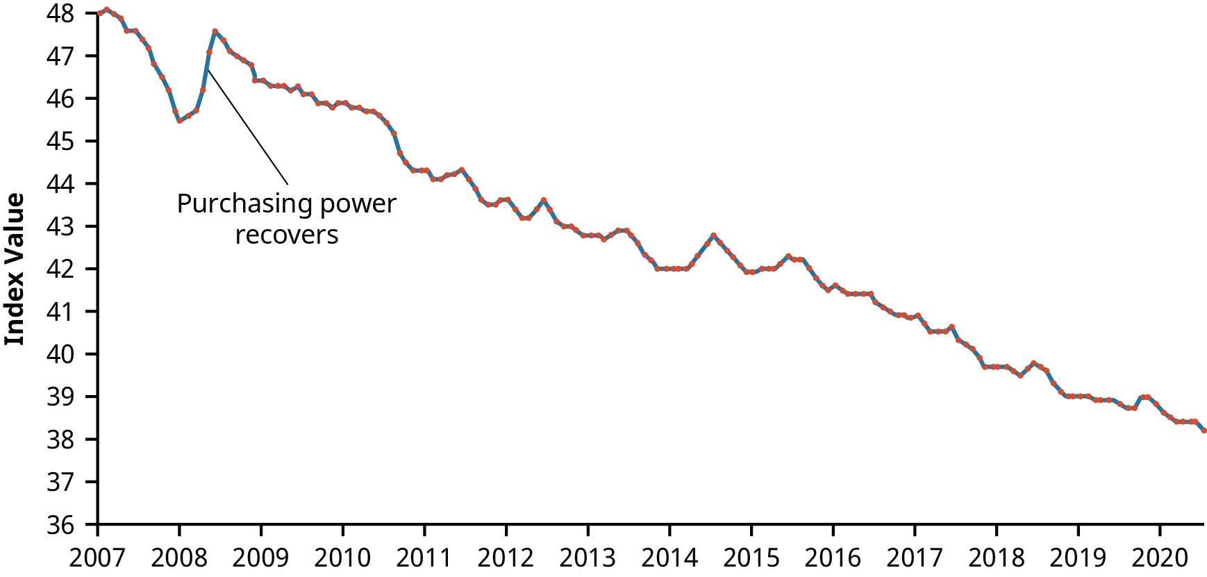 A graphical representation of Historical Purchasing Power Decline as a Result of Inflation from the year 2007-2019.