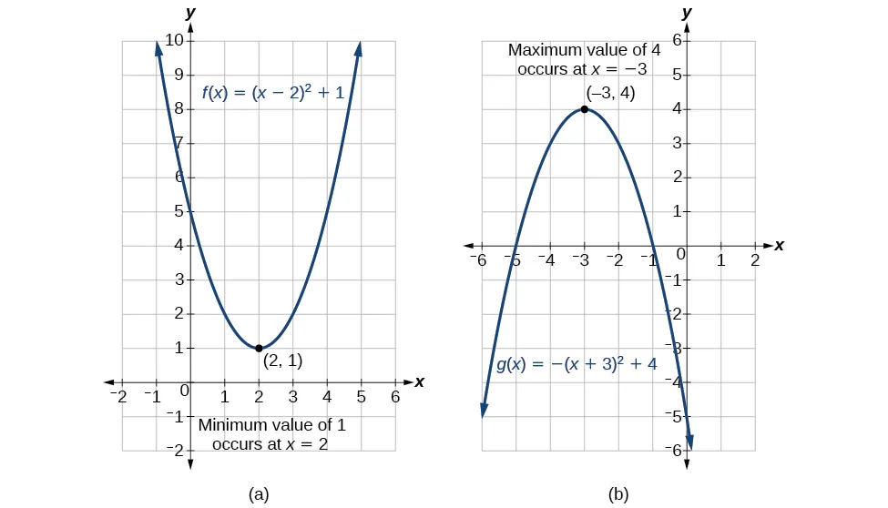 Two graphs where the first graph shows the maximum value for f(x)=(x-2)^2+1 which occurs at (2, 1) and the second graph shows the minimum value for g(x)=-(x+3)^2+4 which occurs at (-3, 4).