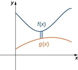 Esta figura es un gráfico del primer cuadrante. Tiene dos curvas. Están marcadas como f(x) y g(x). f(x) está por encima de g(x). Entre las curvas hay un rectángulo sombreado.